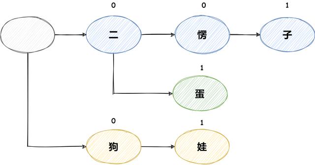 如何用Java实现屏蔽敏感词功能 如何用Java实现屏蔽敏感词功能